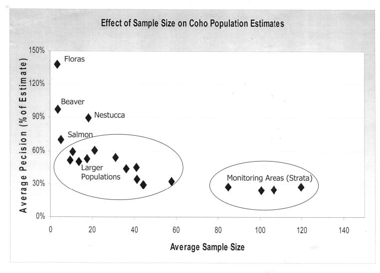 Effect of Sample Size on Coho Population Estimates