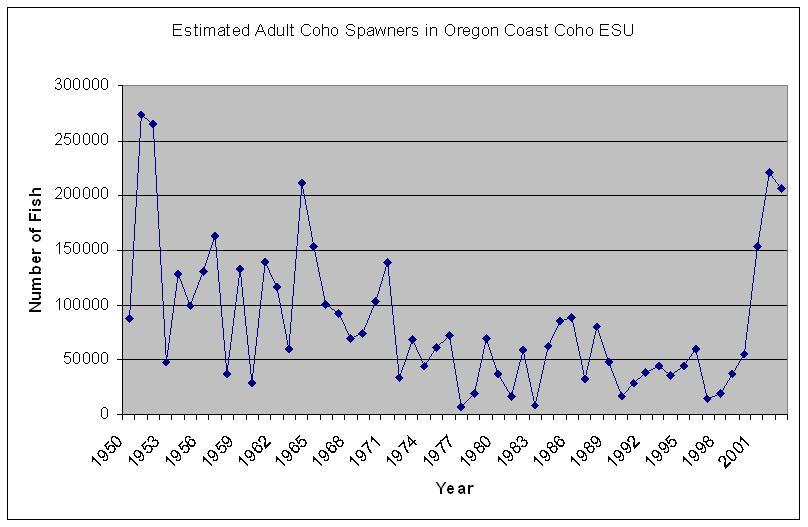 Oregon Coast Coho Spawner Abundance 1950-2003